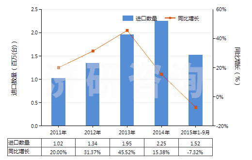 2011-2015年9月中國真空泵(HS84141000)進口量及增速統(tǒng)計